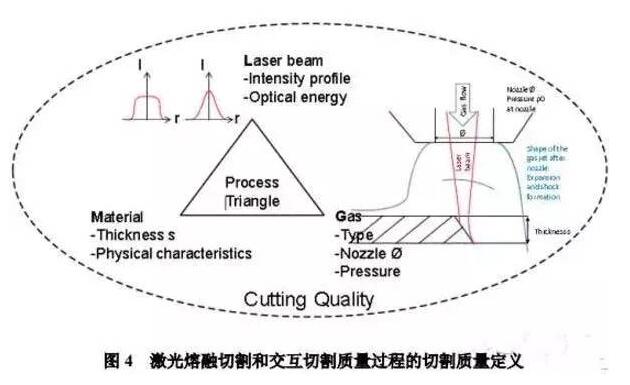 不銹鋼激光切割之熔融切割要點(diǎn)分析總結(jié) 不銹鋼激光切割之熔融切割要點(diǎn)分析總結(jié)